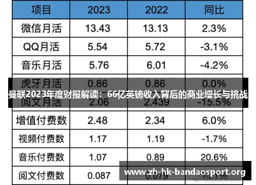 曼联2023年度财报解读:66亿英镑收入背后的商业增长与挑战 曼联2023年度财报解读:66亿英镑收入背后的商业增长与挑战